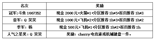 忍者村大战2 斗鱼杯获奖名单公告