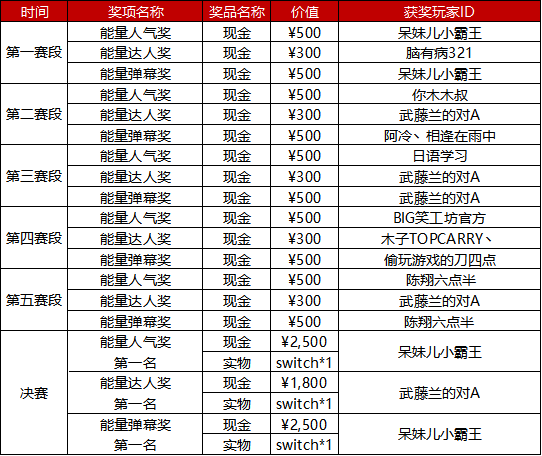 斗鱼亚洲能量短视频大赛获奖公告