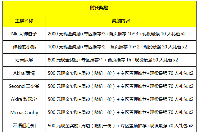 《NBA2KOL2》主播招募获奖公告