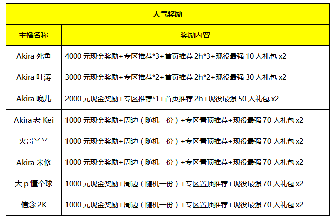 《NBA2KOL2》主播招募获奖公告