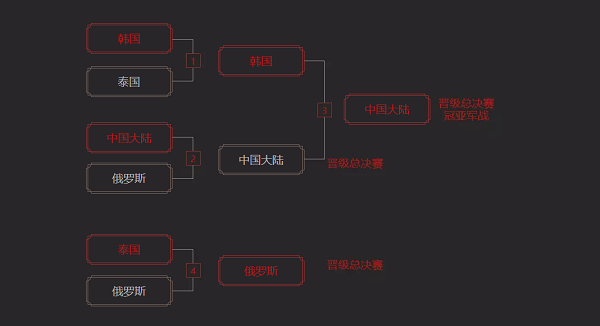 剑灵世界联赛！中国队4:0击败韩国晋级冠军战！