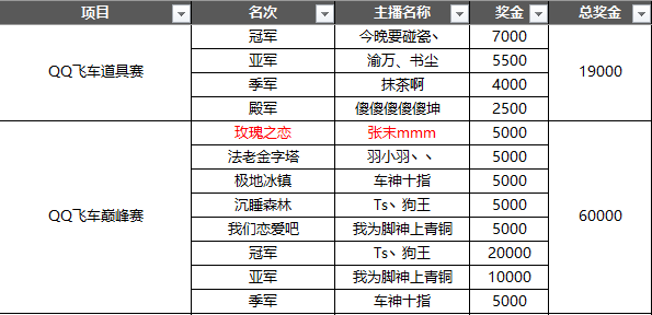 Done手游联赛2018赛事最终获奖名单公布