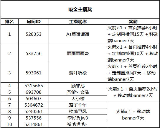 《剑网3》8月主播扶持计划获奖公告