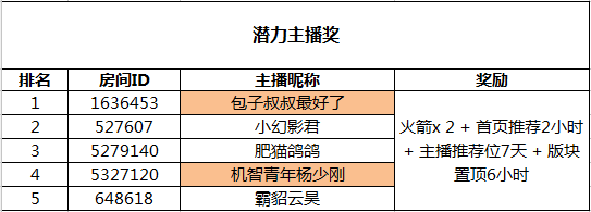 《剑网3》8月主播扶持计划获奖公告