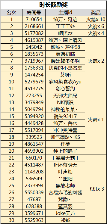 《古剑奇谭》主播招募获奖公告