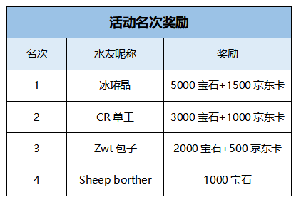 斗鱼《皇室战争》“鸣圣杯”千人水友锦标赛第二季获奖公告