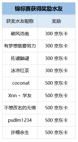 斗鱼《火影忍者》“粉丝回馈”水友锦标赛获奖公告