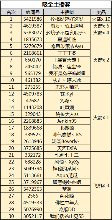 《古剑奇谭》主播招募获奖公告