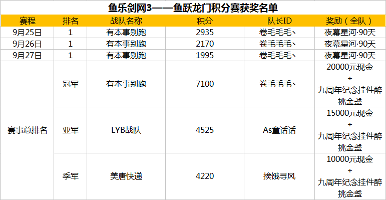 鱼乐剑网3——鱼跃龙门积分赛获奖公告