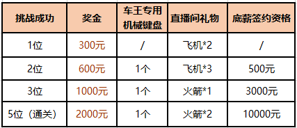 斗鱼《QQ飞车端游》黑夜杯车王挑战赛火爆来袭