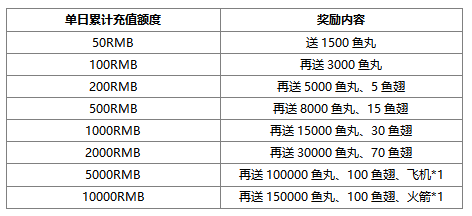 玩神魔血脉，赢取百万鱼丸