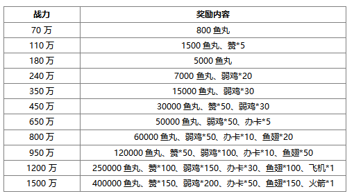 玩神魔血脉，赢取百万鱼丸