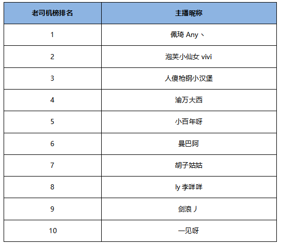 金牌陪玩排行榜9月前10名上榜公示