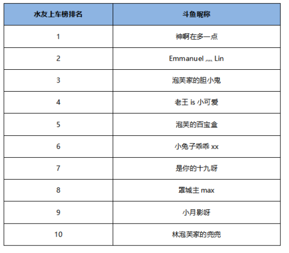 金牌陪玩排行榜9月前10名上榜公示