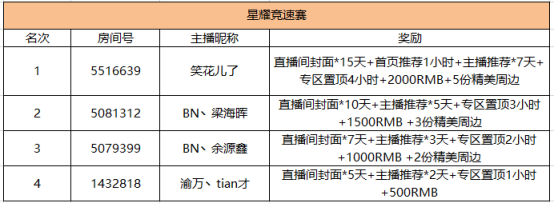 《QQ飞车端游》斗鱼杯车王段位赛获奖公告