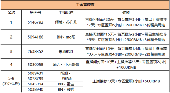《QQ飞车端游》斗鱼杯车王段位赛获奖公告