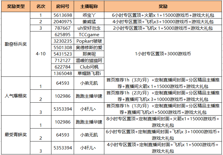 斗鱼《跑跑卡丁车》主播招募活动获奖公告