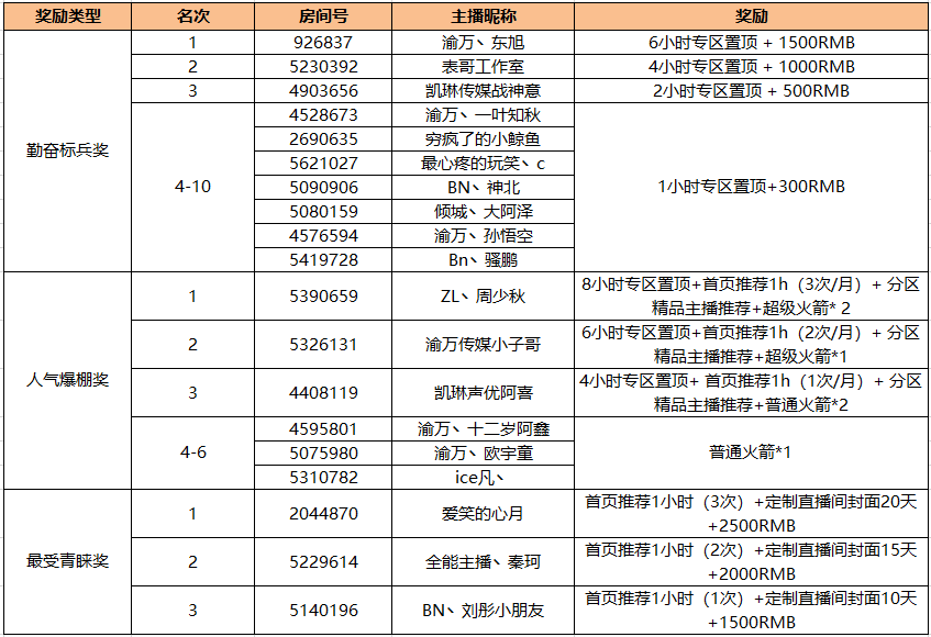 斗鱼《QQ飞车端游》主播招募获奖公告