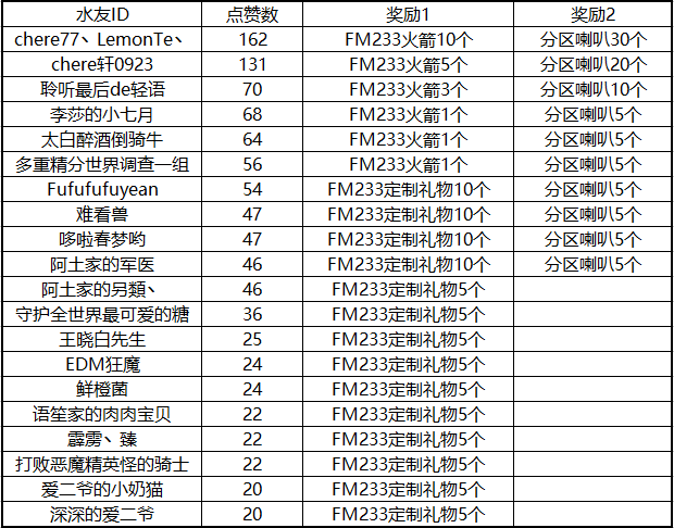 上车吧FM233！“晒”车大赛 获奖结果公示