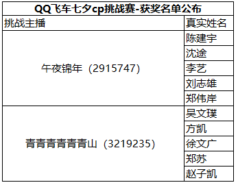 QQ飞车七夕cp挑战赛-获奖名单公布