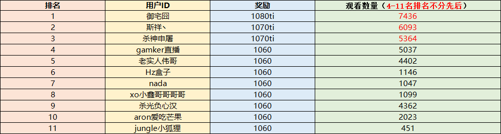 斗鱼堡垒之夜短平快视频征集赛获奖公告