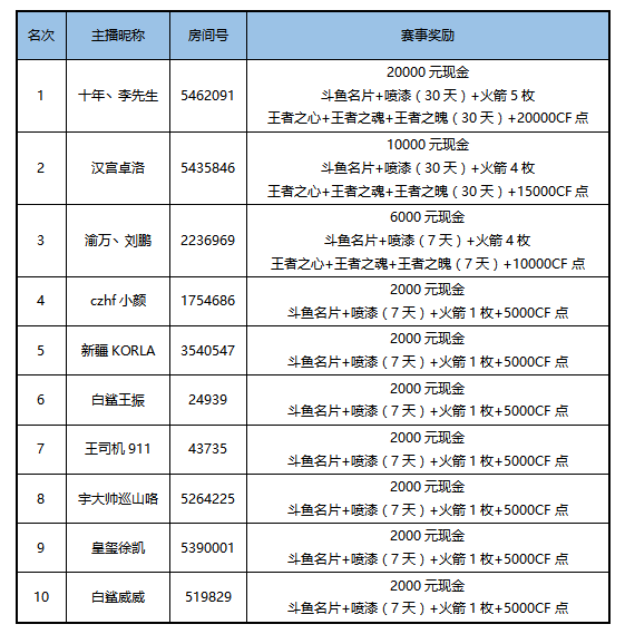 斗鱼CF超新星行动获奖公告