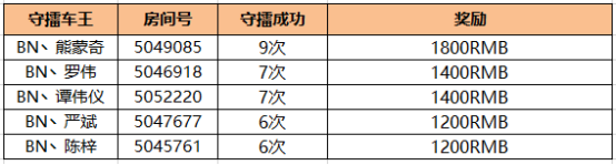 第一季斗鱼黑夜杯车王挑战赛圆满成功