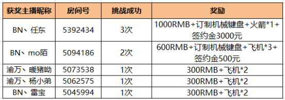 第一季斗鱼黑夜杯车王挑战赛圆满成功