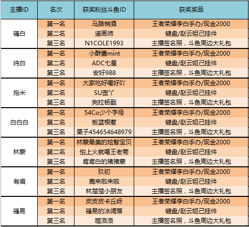 王者荣耀主播Q版形象大作战获奖公告