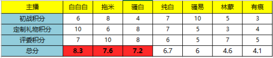 王者荣耀主播Q版形象大作战获奖公告