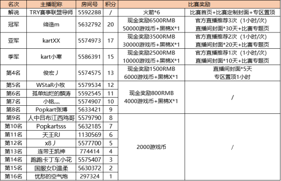 斗鱼第一届跑跑卡丁车竞速大师赛圆满结束