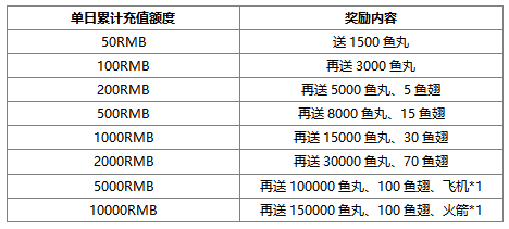 玩御魂九霄，赢取百万鱼丸