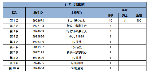 用声音约定你——斗鱼交友重磅上线 活动获奖名单公布