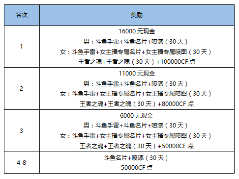 CF雅典娜保卫战 报名火爆开启！