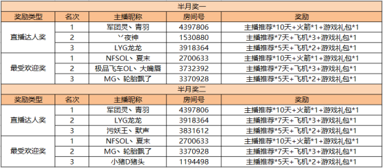 斗鱼《极品飞车OL》主播招募获奖公告