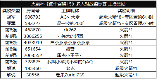 【获奖公告】火箭杯《使命召唤15》多人对战锦标赛99.png