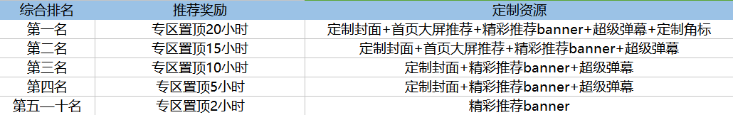 语音直播-游戏陪玩分区 推荐政策第一期