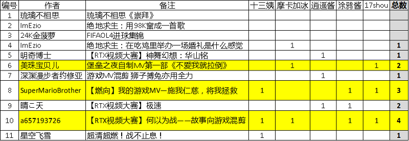 RTX视频大赛 你们要的主机来了