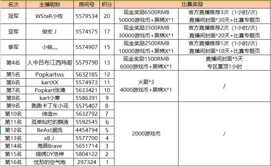 斗鱼第二届跑跑卡丁车竞速大师赛圆满结束