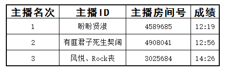 《怪物猎人世界》贝希摩斯挑战赛成绩公告