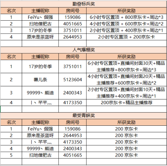 斗鱼《梦想世界》主播招募获奖公告