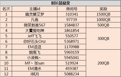 《失落的方舟》主播招募获奖公告