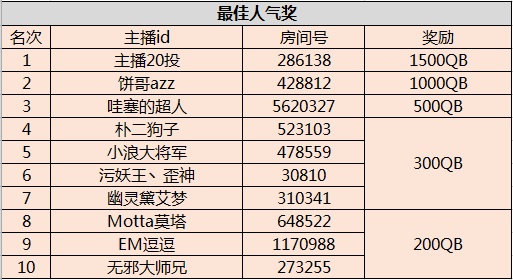 《失落的方舟》主播招募获奖公告