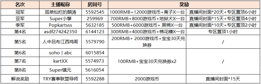 斗鱼《跑跑卡丁车》雷霆Pro复古个人赛获奖公告