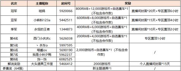 斗鱼第一届跑跑卡丁车个人道具精英赛圆满结束