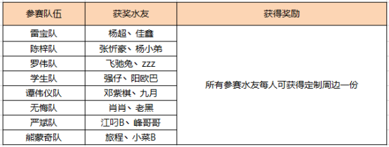 斗鱼BN公会车王1+2水友联赛圆满结束