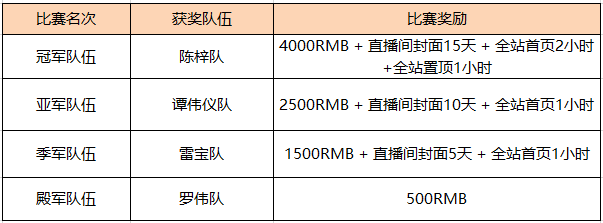 斗鱼BN公会车王1+2水友联赛圆满结束