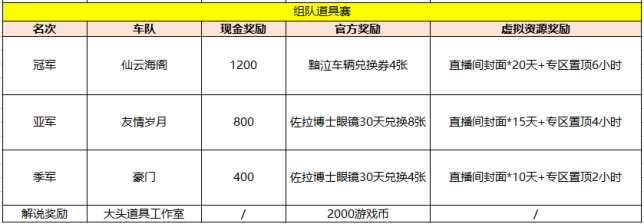 斗鱼《跑跑卡丁车》守护杯精英组队赛获奖公告