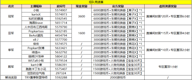 斗鱼《跑跑卡丁车》守护杯精英组队赛获奖公告