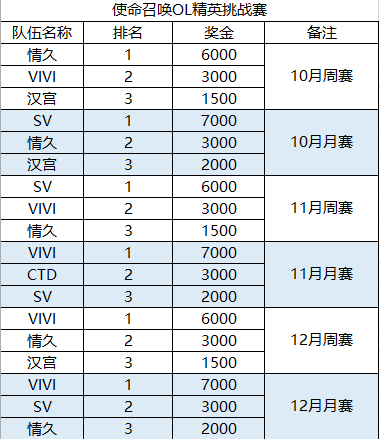 使命召唤OL精英挑战赛圆满落幕